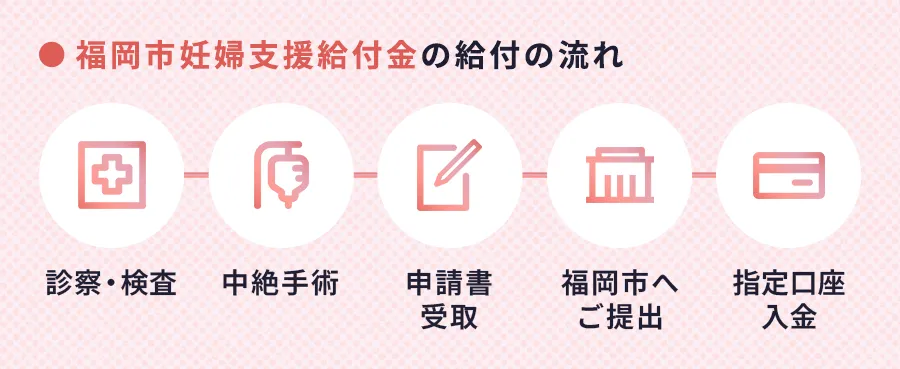 福岡市の妊婦支援給付金申請の流れ